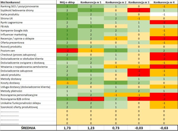Szablon do badania konkurentów. Źródło: Ekomersiak.pl