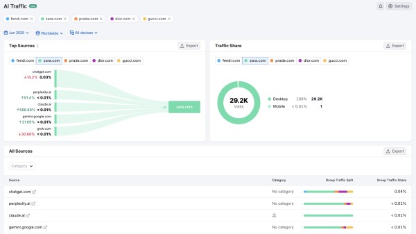 Analiza konkurencji sprawdzająca przekierowania e-commerce z AI. Źródło: Semrush.com