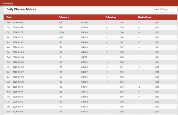 Social Blade pozwala na sprawdzenie liczby osób obserwujących dany profil dzień po dniu. Źródło: Social Blade