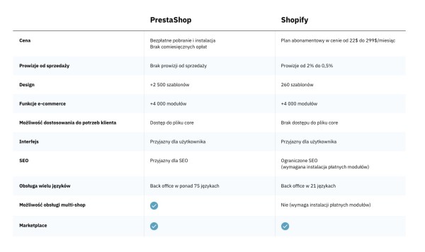 Porównanie przykładowego sklepu PrestaShop i Shopify. Źródło: Prestashop.com