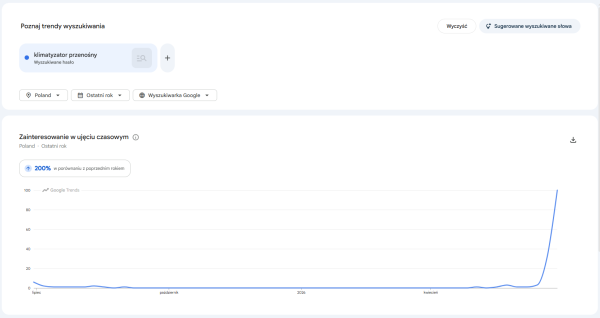 Google Trends pomaga określić, kiedy zainteresowanie danym tematem zaczyna rosnąć, dzięki czemu treści można publikować jeszcze przed szczytem sezonu. Źródło: Google Trends