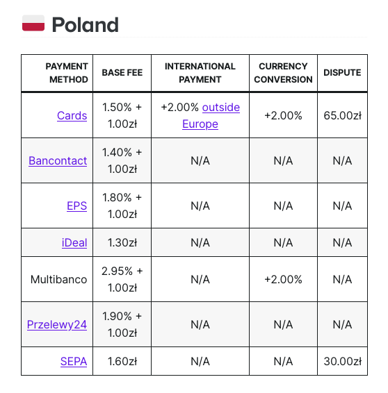 Przegląd cen sklepu WooCommerce dla bramki płatniczej. Źródło: Woocommerce.com