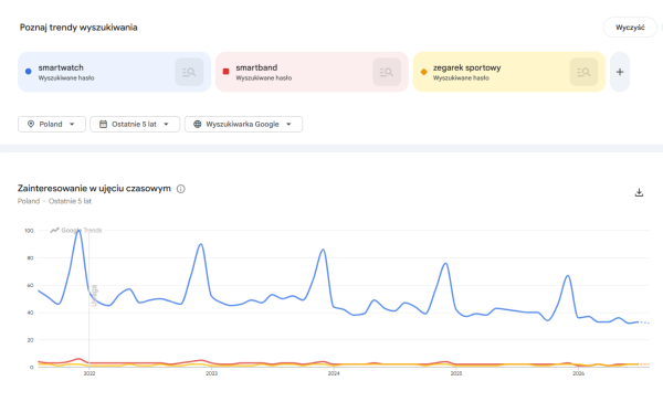 Analiza trendów wyszukiwania pozwala ocenić potencjał popytu oraz popularność poszczególnych kategorii produktów jeszcze przed rozpoczęciem sprzedaży. Źródło: Google Trends
