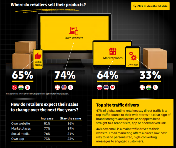 Większość firm e-commerce prowadzi sprzedaż równocześnie w kilku kanałach, łącząc własny sklep, marketplace'y i media społecznościowe. Źródło: DHL E-Commerce Trends Report