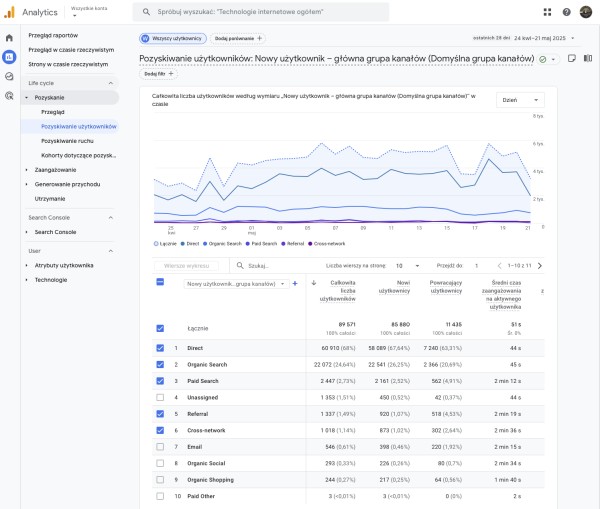GA4 e commerce 2 Przykładowy raport GA4 dla e-commerce. Źródło: Analytics.google.com