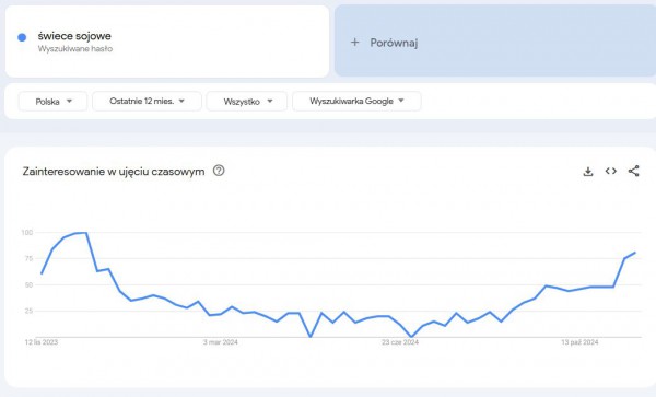 Zmienna popularność frazy „świece sojowe” w Google Trends.