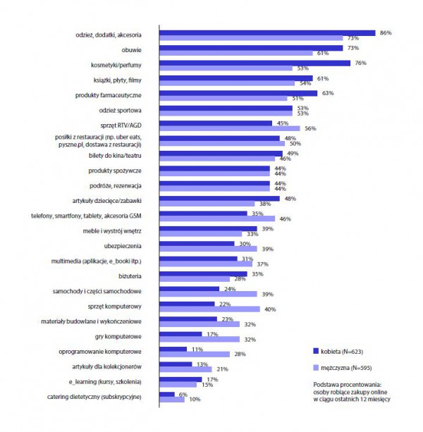 Popularność kategorii produktów wśród polskich internautów w 2023 roku.