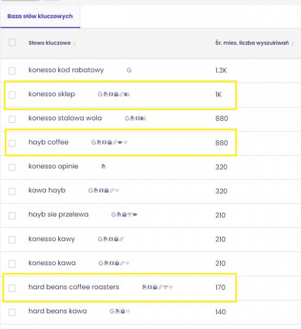 Liczba wyszukiwań słów kluczowych brandowych, które zawierają nazwy marek, odzwierciedla skuteczność brandingu sklepu internetowego.