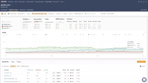 Analiza widoczności konkurencyjnych podmiotów w Ahrefs. Źródło: Ahrefs.com