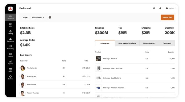 Panel administratora w systemie Adobe Commerce. Źródło: Business.adobe.com