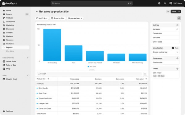 Podsumowanie sprzedaży i konwersji w panelu Shopify Analytics.