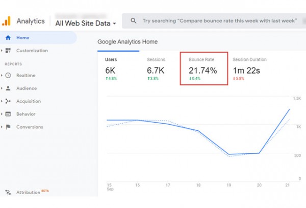 Wskaźnik odrzuceń zlicza m.in. Google Analytics.