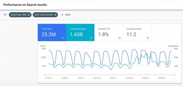 Liczba kliknięć i wyświetleń adresów URL danej witryny na wykresie w Google Search Console.