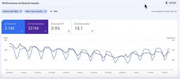 Domyślny wygląd panelu „Skuteczność” w Google Search Console.