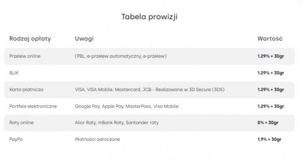 Prowizje pobierane przez operatora płatności.